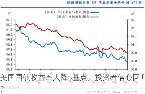 美国国债收益率大降5基点，投资者信心回升？