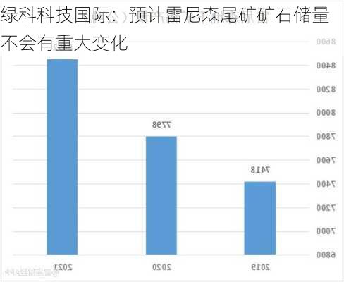 绿科科技国际：预计雷尼森尾矿矿石储量不会有重大变化-第1张图片-