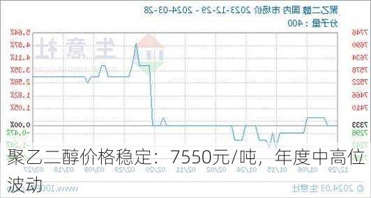 聚乙二醇价格稳定：7550元/吨，年度中高位波动-第1张图片-