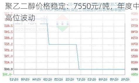 聚乙二醇价格稳定：7550元/吨，年度中高位波动-第3张图片-