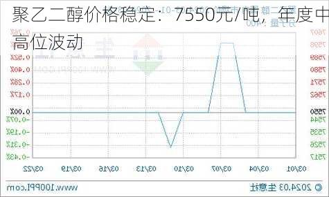 聚乙二醇价格稳定：7550元/吨，年度中高位波动-第2张图片-