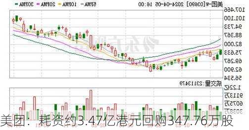 美团：耗资约3.47亿港元回购347.76万股-第1张图片-