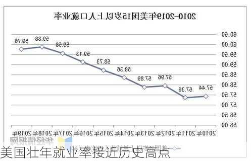 美国壮年就业率接近历史高点-第1张图片-