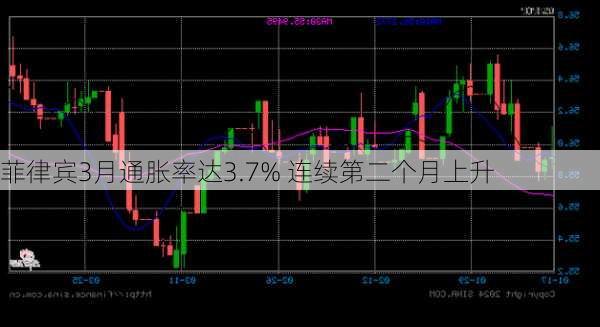 菲律宾3月通胀率达3.7% 连续第二个月上升-第1张图片-