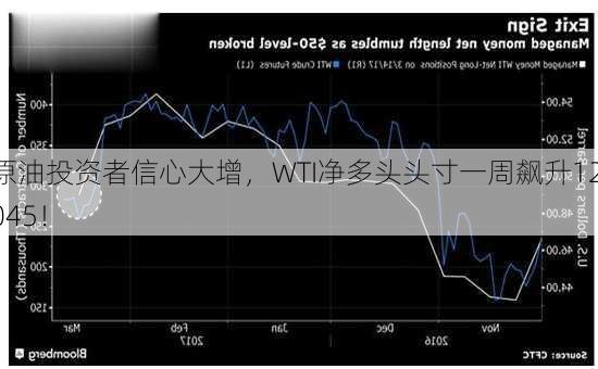 原油投资者信心大增，WTI净多头头寸一周飙升12,045！-第1张图片-