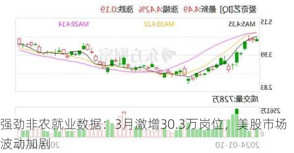 强劲非农就业数据：3月激增30.3万岗位，美股市场波动加剧-第3张图片-