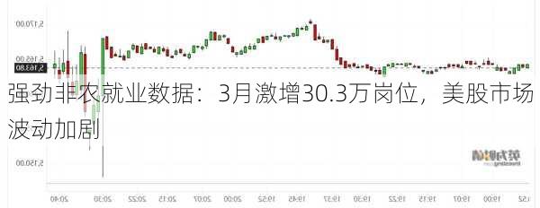 强劲非农就业数据：3月激增30.3万岗位，美股市场波动加剧-第1张图片-