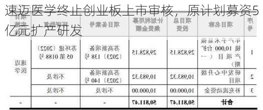 速迈医学终止创业板上市审核，原计划募资5亿元扩产研发-第1张图片-