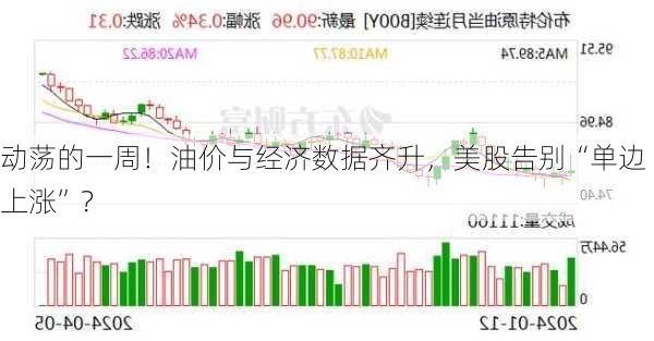 动荡的一周！油价与经济数据齐升，美股告别“单边上涨”？-第3张图片-