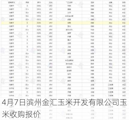 4月7日滨州金汇玉米开发有限公司玉米收购报价-第2张图片-