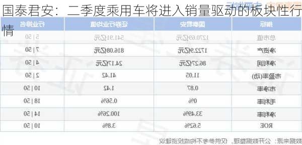 国泰君安：二季度乘用车将进入销量驱动的板块性行情-第3张图片-