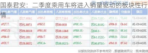 国泰君安：二季度乘用车将进入销量驱动的板块性行情-第2张图片-