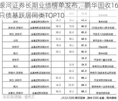 银河证券长期业绩榜单发布，鹏华固收16只债基跃居同类TOP10