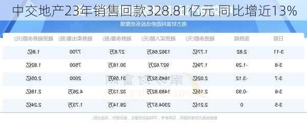 中交地产23年销售回款328.81亿元 同比增近13%-第1张图片-