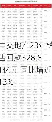 中交地产23年销售回款328.81亿元 同比增近13%-第2张图片-