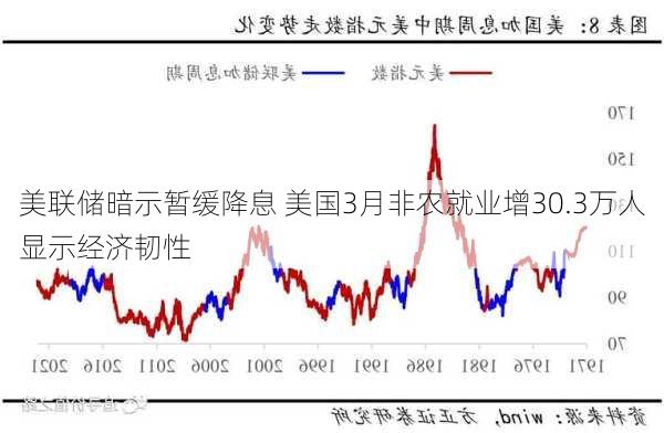 美联储暗示暂缓降息 美国3月非农就业增30.3万人显示经济韧性-第1张图片-