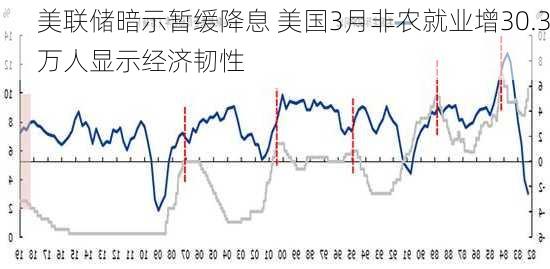 美联储暗示暂缓降息 美国3月非农就业增30.3万人显示经济韧性-第2张图片-