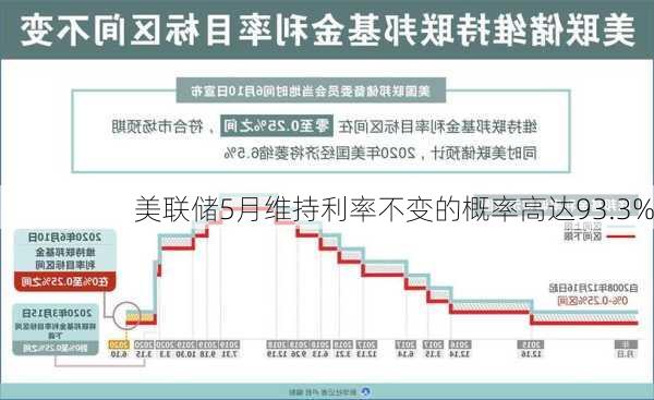 美联储5月维持利率不变的概率高达93.3%-第1张图片-