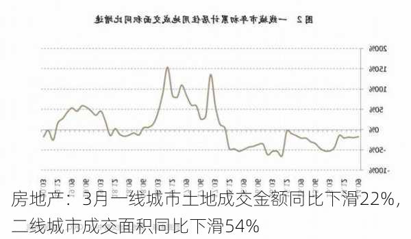 房地产：3月一线城市土地成交金额同比下滑22%，二线城市成交面积同比下滑54%-第1张图片-