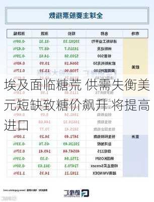 埃及面临糖荒 供需失衡美元短缺致糖价飙升 将提高进口-第1张图片-