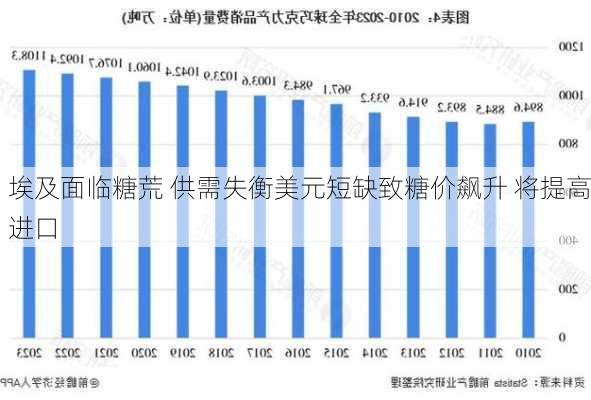 埃及面临糖荒 供需失衡美元短缺致糖价飙升 将提高进口-第2张图片-