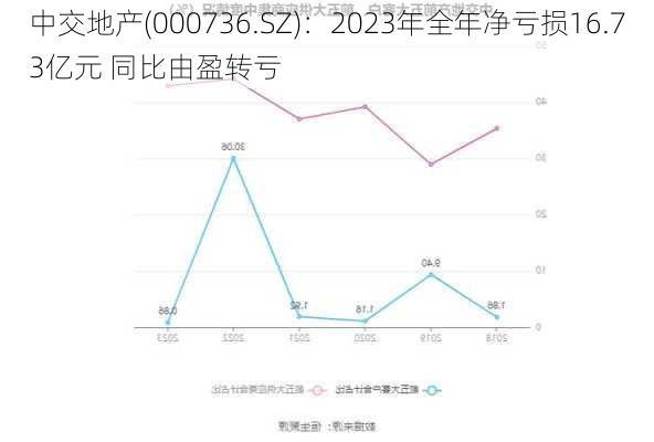 中交地产(000736.SZ)：2023年全年净亏损16.73亿元 同比由盈转亏-第3张图片-