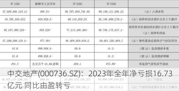 中交地产(000736.SZ)：2023年全年净亏损16.73亿元 同比由盈转亏-第2张图片-