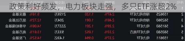 政策利好频发，电力板块走强，多只ETF涨超2%