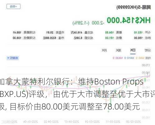 加拿大蒙特利尔银行：维持Boston Props(BXP.US)评级，由优于大市调整至优于大市评级, 目标价由80.00美元调整至78.00美元。-第1张图片-