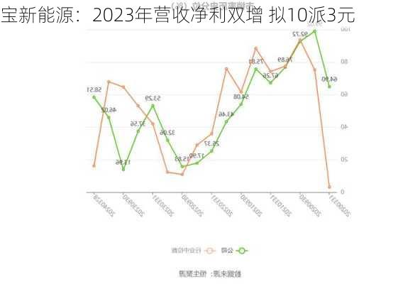 宝新能源：2023年营收净利双增 拟10派3元-第2张图片-