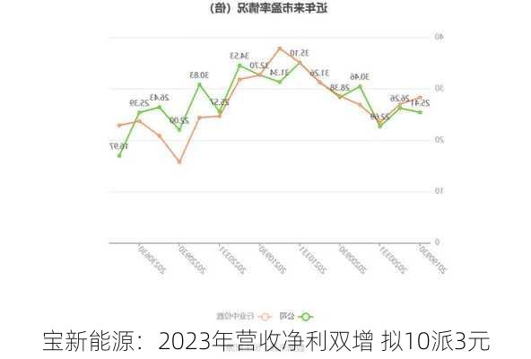 宝新能源：2023年营收净利双增 拟10派3元-第1张图片-