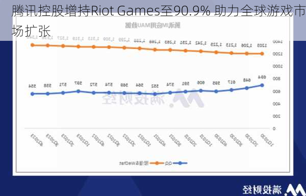 腾讯控股增持Riot Games至90.9% 助力全球游戏市场扩张