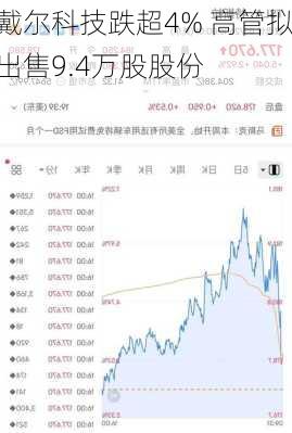 戴尔科技跌超4% 高管拟出售9.4万股股份-第1张图片-