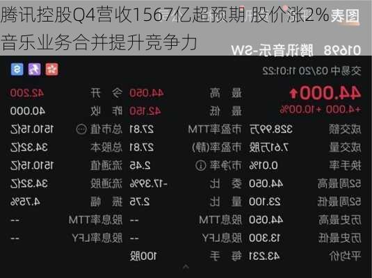 腾讯控股Q4营收1567亿超预期 股价涨2% 音乐业务合并提升竞争力