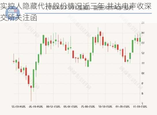 实控人隐藏代持股份情况近三年 共达电声收深交所关注函-第1张图片-