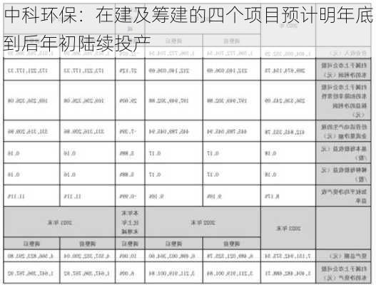 中科环保：在建及筹建的四个项目预计明年底到后年初陆续投产-第1张图片-