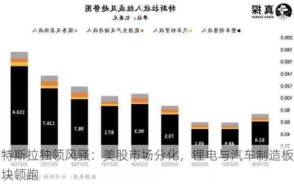 特斯拉独领风骚：美股市场分化，锂电与汽车制造板块领跑-第2张图片-