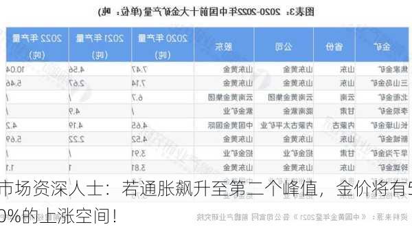 市场资深人士：若通胀飙升至第二个峰值，金价将有50%的上涨空间！-第3张图片-