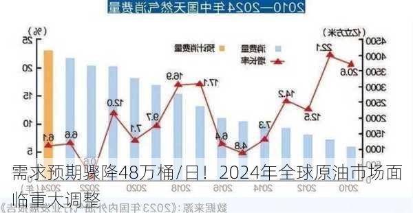 需求预期骤降48万桶/日！2024年全球原油市场面临重大调整-第1张图片-