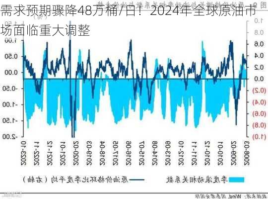 需求预期骤降48万桶/日！2024年全球原油市场面临重大调整-第2张图片-