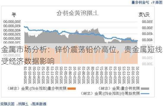 金属市场分析：锌价震荡铅价高位，贵金属短线受经济数据影响-第1张图片-