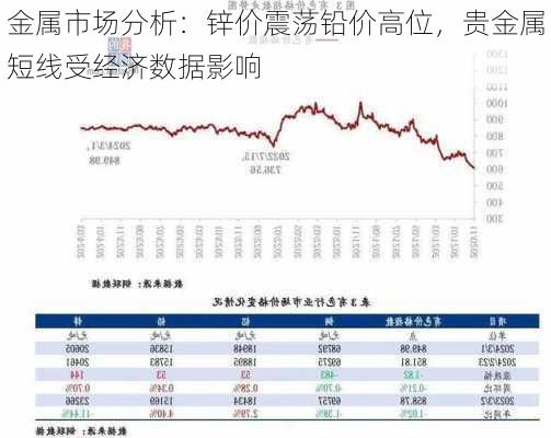 金属市场分析：锌价震荡铅价高位，贵金属短线受经济数据影响-第2张图片-