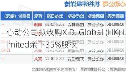 心动公司拟收购X.D. Global (HK) Limited余下35%股权-第2张图片-