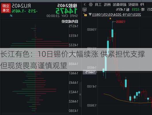 长江有色：10日锡价大幅续涨 供紧担忧支撑但现货畏高谨慎观望-第2张图片-