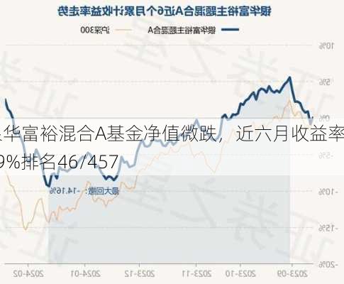 银华富裕混合A基金净值微跌，近六月收益率2.39%排名46/457