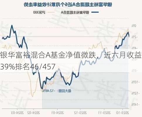 银华富裕混合A基金净值微跌，近六月收益率2.39%排名46/457-第2张图片-