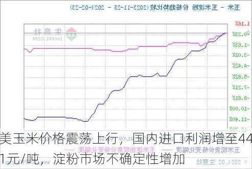 美玉米价格震荡上行，国内进口利润增至441元/吨，淀粉市场不确定性增加