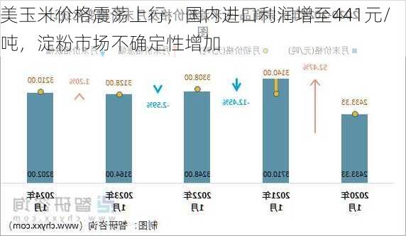 美玉米价格震荡上行，国内进口利润增至441元/吨，淀粉市场不确定性增加-第2张图片-