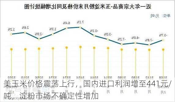 美玉米价格震荡上行，国内进口利润增至441元/吨，淀粉市场不确定性增加-第3张图片-