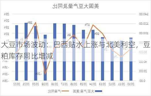 大豆市场波动：巴西贴水上涨与北美利空，豆粕库存同比增减-第2张图片-